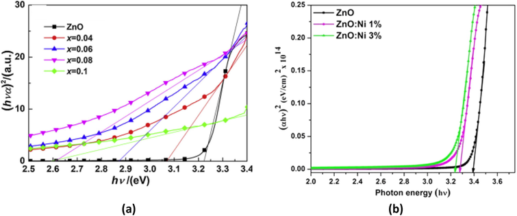 Kubelka-Munk analysis for (a) Co-doped ZnO, and (b) Ni-doped ZnO (reprinted from Pan et al., 2020 & Loyola Poul Raj et al., 2020).