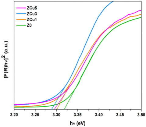 Kubelka-Munk analysis for Cu-doped ZnO (Reprinted from Aneesiya & Louis, 2020).