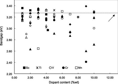 The effect of dopant content on the bandgap of ZnO.Cited from: (Ciciliati et al., 2015; Bousslama et al., 2017; Cherifi et al., 2016; Poongodi et al., 2015; Ba-Abbad et al., 2016; Slama et al., 2016; Yildirim et al., 2016; Labhane et al., 2015; Ali et al., 2019; Bhardwaj et al., 2018; Bidier and Bououdina, 2017; Chen et al., 2009; Djaja et al., 2016; Fabbiyola et al., 2017; Ghoul, 2016; Habba et al., 2017; Hassan et al., 2015; Hui et al., 2017; Jiang et al., 2019; Kayani et al., 2018; Khan et al., 2018; Narayanan and Deepak, 2018; Putri et al., 2018; Ramadan et al., 2019; Ramany et al., 2019; Ray et al., 2016; Singh et al., 2019a; Slama et al., 2011; Tahir et al., 2009; Thein et al., 2016; Yumak et al., 2015; Ali et al., 2019; Ansari et al., 2012a,b; Arshad et al., 2011; Aydın et al., 2013; Basith et al., 2014; Devi and Velu, 2016; Dixon et al., 2017; Djaja et al., 2020; El-Ghoul et al., 2015; Haq et al., 2018; Iqbal et al., 2020; Jongnavakit et al., 2012; Kanchana et al., 2016; Raja et al., 2014; Rajasekaran et al., 2020; Sajjad et al., 2018; Srinet et al., 2018; Thennarasu and Sivasamy, 2016; Truong et al., 2019; Wu et al., 2019; Xu et al., 2016; Yu et al., 2014; Singh et al., 2019a; Wang et al., 2020; Raskar et al., 2019; Kayani et al., 2020; Saadi et al., 2020; Ong et al., 2019; Sahu et al., 2020; Pan et al., 2020; Xu et al., 2020; Ma et al., 2020; Amalraj et al., 2020; Aneesiya and Louis, 2020; Jellal et al., 2021; Hanh et al., 2019; Ge et al., 2021; Ben Saad et al., 2019; Roguai and Djelloul, 2020).