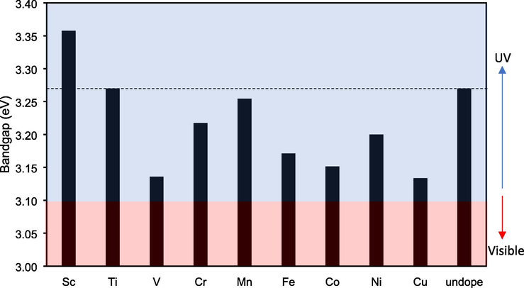 The effect of dopant photocatalytic activity of 3d metal-doped ZnO at 1%(wt) of dopant content, Cited from: (Abdel-wahab et al., 2016; Ba-Abbad et al., 2016; Bousslama et al., 2017; Cherifi et al., 2016; Ciciliati et al., 2015; Poongodi et al., 2015; Slama et al., 2016; Yildirim et al., 2016; Labhane et al., 2015; Ali et al., 2019; Ansari et al., 2012a,b; Bhardwaj et al., 2018; Bidier and Bououdina, 2017; Chen et al., 2009; Djaja et al., 2016; Fabbiyola et al., 2017; Ghoul, 2016; Habba et al., 2017; Hassan et al., 2015; Hui et al., 2017; Jiang et al., 2019; Kayani et al., 2018; Khan et al., 2018; Narayanan and Deepak, 2018; Putri et al., 2018; Ramadan et al., 2019; Ramany et al., 2019; Ray et al., 2016; Singh et al., 2019a; Slama et al., 2011; Tahir et al., 2009; Thein et al., 2016; Yumak et al., 2015; Ali et al., 2019; Ansari et al., 2012a,b; Arshad et al., 2011; Aydın et al., 2013; Basith et al., 2014; Devi and Velu, 2016; Dixon et al., 2017; Djaja et al., 2020; El-Ghoul et al., 2015; Haq et al., 2018; Iqbal et al., 2020; Jongnavakit et al., 2012; Kanchana et al., 2016; Raja et al., 2014; Rajasekaran et al., 2020; Sajjad et al., 2018; Srinet et al., 2018; Thennarasu and Sivasamy, 2016; Truong et al., 2019; Wu et al., 2019; Xu et al., 2016; Yu et al., 2014; Singh et al., 2019a; Wang et al., 2020; Raskar et al., 2019) (Kayani et al., 2020; Saadi et al., 2020; Ong et al., 2019; Sahu et al., 2020; Pan et al., 2020; Xu et al., 2020; Ma et al., 2020; Amalraj et al., 2020; Aneesiya and Louis, 2020; Jellal et al., 2021; Hanh et al., 2019; Ge et al., 2021; Ben Saad et al., 2019; Roguai and Djelloul, 2020).