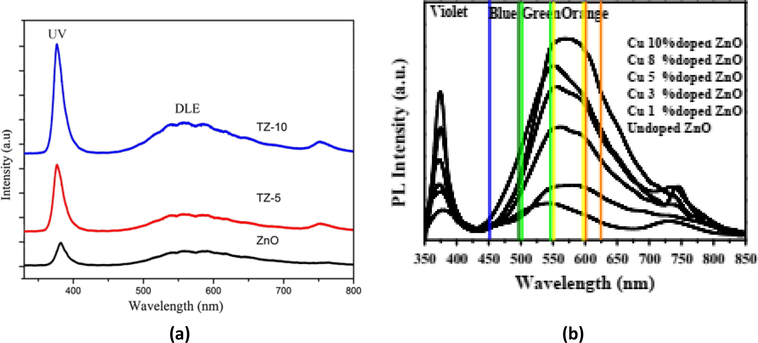 Photoluminescence spectra of (a) Ti-doped ZnO (blueshift) and (b) Cu-doped ZnO (redshift) (reprinted from Bidier et al., 2017 & Rooydell et al., 2017).