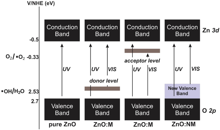 The comparison of band theory of the pure ZnO, metal (M), and nonmetal (NM) doped ZnO (cited from Samadi et al., 2016; Qi et al., 2017; Chen et al., 2010; Raebiger et al., 2009 & Aliga et al., 2018).