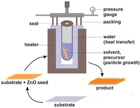 Autoclave equipment for hydro/solvothermal reaction and the general route for the hydrothermal process (cited from Kominami et al., 2001 &Pimentel et al., 2016.