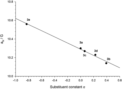 Plot of aN vs. σ substituent constants for compounds of series 3.