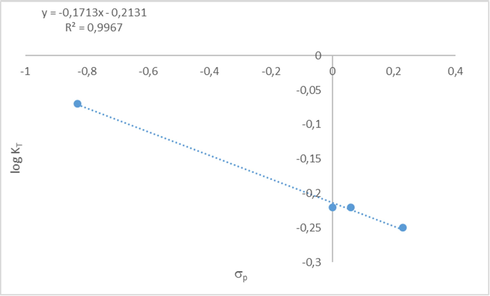Plot of KT vs. σ substituent constants.