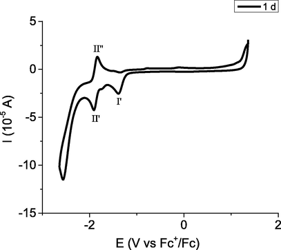 Cyclic voltammogram of 1d recorded in acetonitrile at a scan rate of 0.05 V s−1.