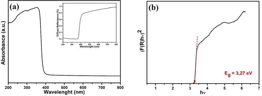 (a) UV–Vis-NIR absorption spectrum of the as-synthesized ZnO derived from the diffused reflectance spectrum (given at inner graphic) (b) the determination of optical band gap value for the as-synthesized ZnO by using Tauc approximation. (Eg, defines an optical band gap of ZnO particles).
