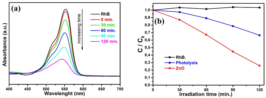 (a) UV–vis absorption spectra of photodegraded RhB solutions during photo-catalytic experiment at given time intervals (b) Photodegradation ratio vs irradiation times for as-synthesized ZnO along with the photolysis of RhB, which is calculated by using Beer-Lambert Law at indicated time intervals (30 min.) (C0 indicates the initial concentration of RhB and Ct indicates concentration of RhB at indicated irradiation time intervals).