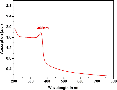 UV–visible spectrum of ZnO NP’s prepared from Alchemilla vulgaris (Lady’s mantle) leaves.