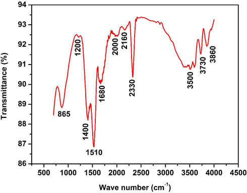 The FTIR spectrum of biosynthesized ZnO NP’s.