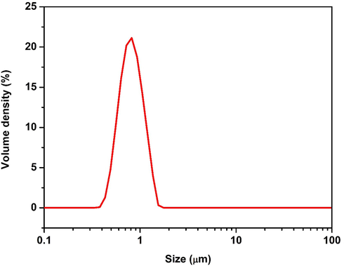 The particle size distribution curve of green synthesized cauliflower shaped ZnO NP’s.