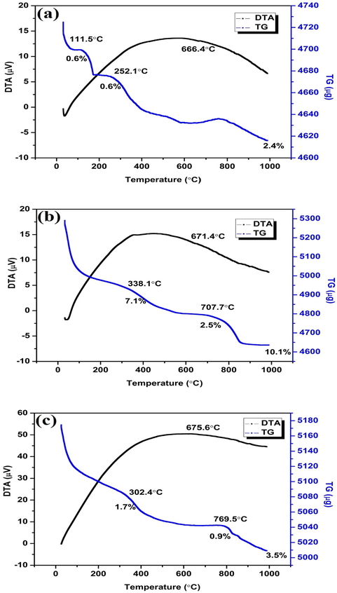 The thermogravimetric analysis (TG) and differential thermal analysis (DTA) curve of biosynthesized nanoparticles at (a) 6 (b) 8, and (c) 10˚C/min heating rates over a temperature range of 30–1000˚C respectively.