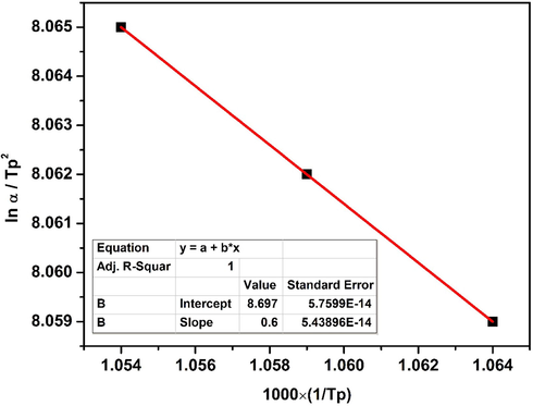 The Kissinger plot of green synthesized ZnO NP’s used to calculate the activation energy.