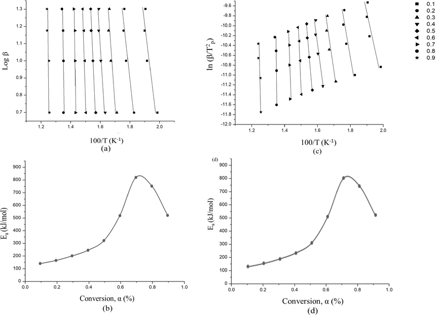 (a) Graph of log β versus 1000/T following to the F-W-O method of LNP12 with mass loss ranging from 10% to 90% of conversion (α × 10−3), (b) Activation energy, Ea obtained from F-W-O versus conversion α, with mass loss ranging 10% to 90% conversion in nitrogen, (c) Graph of ln (β/T2p) versus 1000/T following to the Kissinger method of LNP12 with mass loss ranging from 10% to 90% of conversion (α × 10−3), (d) Activation energy, Ea, obtained from Kissinger method versus conversion α, with mass loss ranging from 10% to 90% conversion in nitrogen.