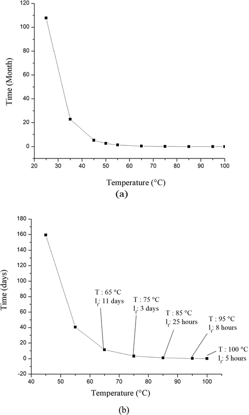 Shelf-life prediction of LNP12 (a) in months at the temperature range of 25–100 °C and (b) in days at the temperature range of 55–100 °C in the nitrogen atmosphere.