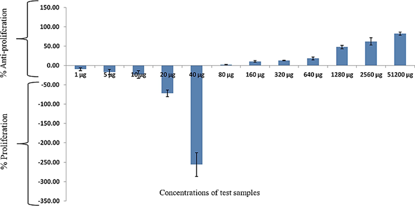 Effect of the test sample on the proliferation of ea.hy926 cells.