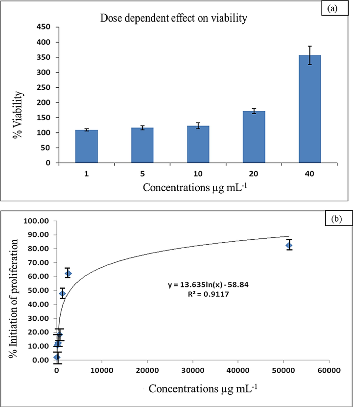 (a) Effect of LNP12* on cellular viability of ea.hy926 cells, (b) Non-linear regression curve of the anti-proliferation effect of the sample to estimate its IC50 value.