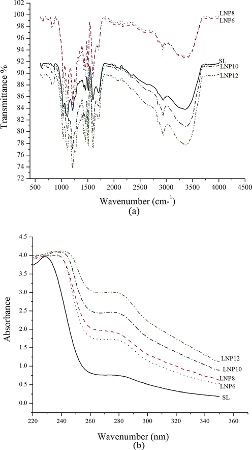 (a) FT-IR spectra of SL and LNPs, and (b) UV–Vis spectra of SL and LNPs.