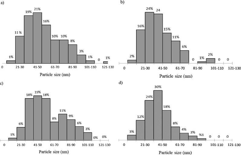 Histogram of the size distribution of LNPs mechanically sheared at different shear speeds: (a) 6400 rpm, (b) 8400 rpm, (c) 10,400 rpm and (d) 12,400 rpm.