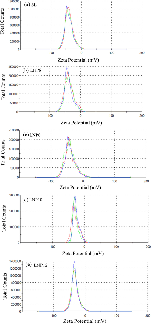 Zeta potential graphs of (a) SL, (b) LNP6, (c) LNP8, (d) LNP10, and (e) LNP12.