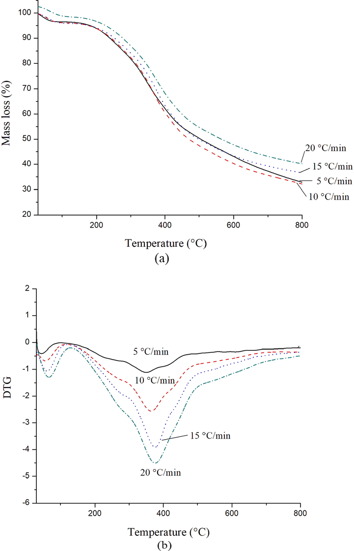 (a) Thermogravimetric (TGA) and (b) derivative thermogravimetric (DTG) curves of LNP12 at different heating rates (β).