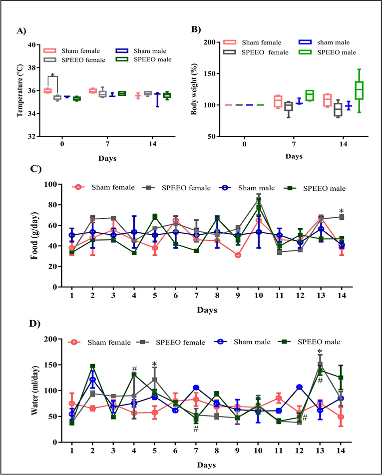 Clinical parameters of mice treated with 1000 mg/kg of SPEEO or untreated during 14 days after treatment. Note: (A) temperature (B) body weight (C) food consumption (D) water consumption. Note: *Significant difference between sham female vs SPEE. O female (p < 0.05) # significant difference between sham male vs SPEEO male (p < 0.05). SPEEO: S. pulcherrimum ethanolic extract ointment.
