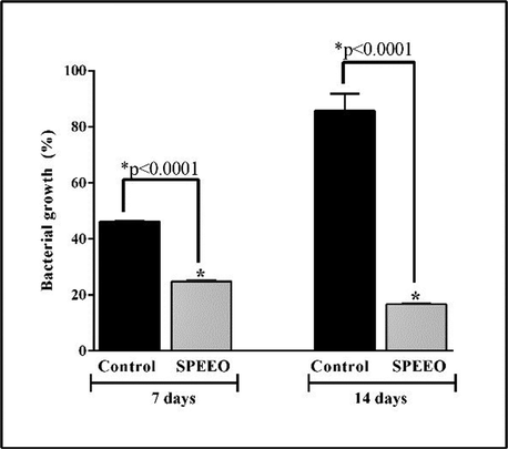 Percentage of bacterial growth in mice treated with 1000 mg/kg of SPEEO or Kollagenase® ointment (control) at 7th and 14th days. Note: *Significant difference between SPEEO vs control group (P < 0.001). SPEEO: S. pulcherrimum ethanolic extract ointment.