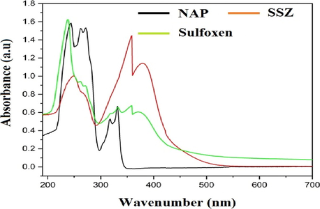 UV–visible spectra of NAP, SSZ and coamorphous (1:1) Sulfoxen.