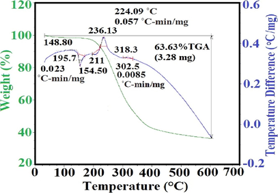 Thermal analysis of Sulfoxen compound: TG curve (Green) and DSC curve (Blue).