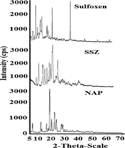 XRPD patterns of the SSZ, NAP and Sulfoxen complex.
