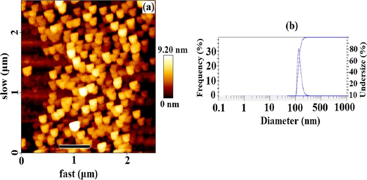 AFM (a) and DLS (b) images of sulfoxen compound.