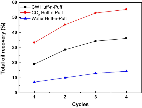 Comparison of oil recovery effects of the three huff-n-puff processes.