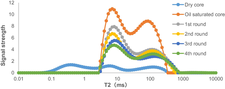 NMR T2 spectrum results in various stages of the CW huff-n-puff process.
