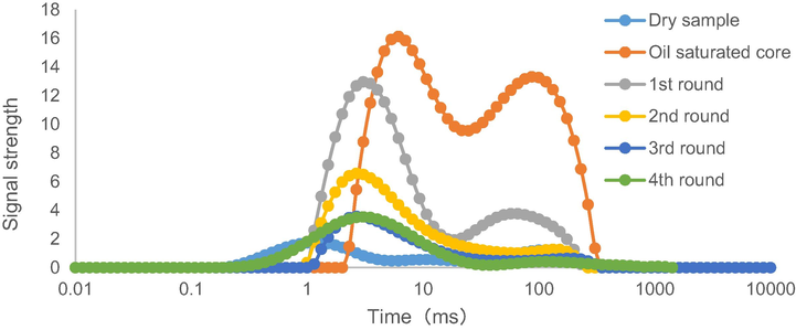 NMR T2 spectrum of the core after various stages of the CO2 huff-n-puff process.