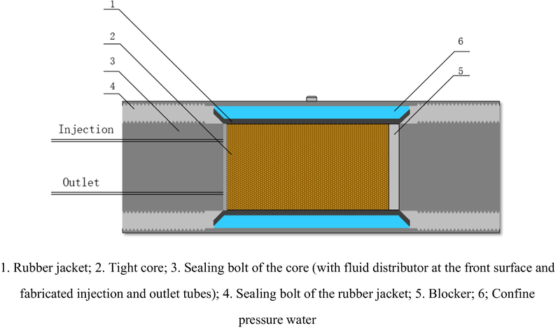 Schematic illustration of the core when loaded in the core holder.