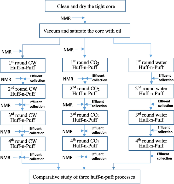 Flow chart of the experimental works on CW, CO2 and water huff-n-puff processes.