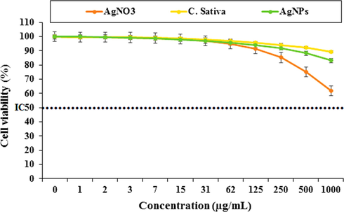 Percent viability measured on HUVEC after treatment with present AgNO3, C. sativa, and AgNPs.