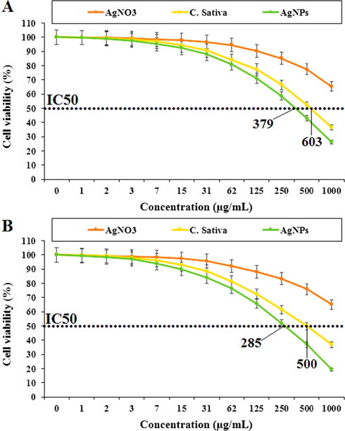 Percent viability measured on colorectal carcinoma cell lines including WiDr (A) and SW1417 [SW-1417] (B) after treatment with present AgNO3, C. sativa, and AgNPs.