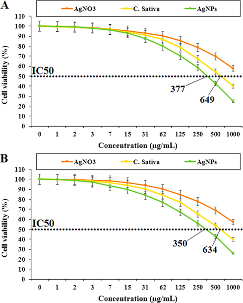 Percent viability measured on colorectal carcinoma cell lines including DLD-1 (A) and LS123 (B) after treatment with present AgNO3, C. sativa, and AgNPs.