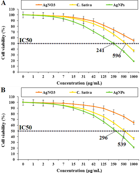 Percent viability measured on colorectal carcinoma cell lines including ATRFLOX [Mutatect] (A) and Caco-2 (B) after treatment with present AgNO3, C. sativa, and AgNPs.