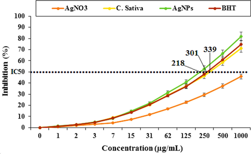 Antioxidant potential of AgNO3, C. sativa, AgNPs, and BHT.