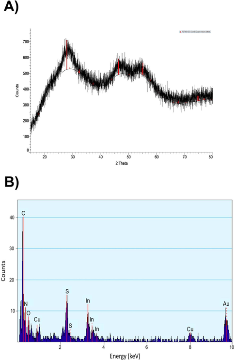 Structural and elemental characterization of CIS NPs. A) XRD analysis of CIS NPs. Blackline represents the diffraction pattern of synthesized NPs. The red bars represent a simulated diffraction pattern of CIS. B) Elemental composition of CIS NPs determined by EDX.