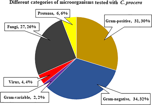 Numbers and percentages of microorganisms that have been tested with C. procera.