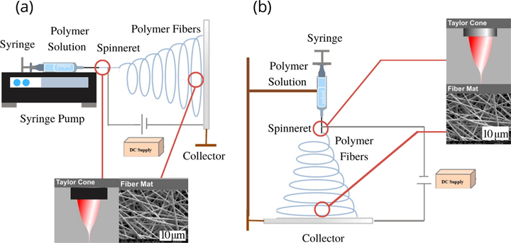 Setup of (a) vertical; (b) horizontal electrospinning apparatus.