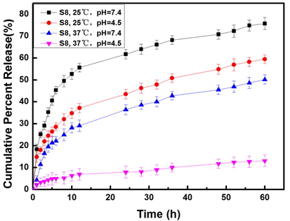 In vitro KET release profiles from the hybrid electrospun fiber mats of Eudragit L100 and PNVCL/EC (Li et al., 2018) (Adapted from ref 38. Copyright 2018 Colloids and Surfaces B: Biointerfaces).