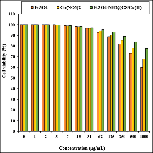 The cytotoxicity effects of Fe3O4, Cu(NO3)2, and Fe3O4-NH2@CS/CuO nanocomposite against Normal (HUVEC) cell line.