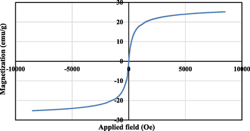 VSM analysis of Fe3O4-NH2@CS/CuO nanocomposite.