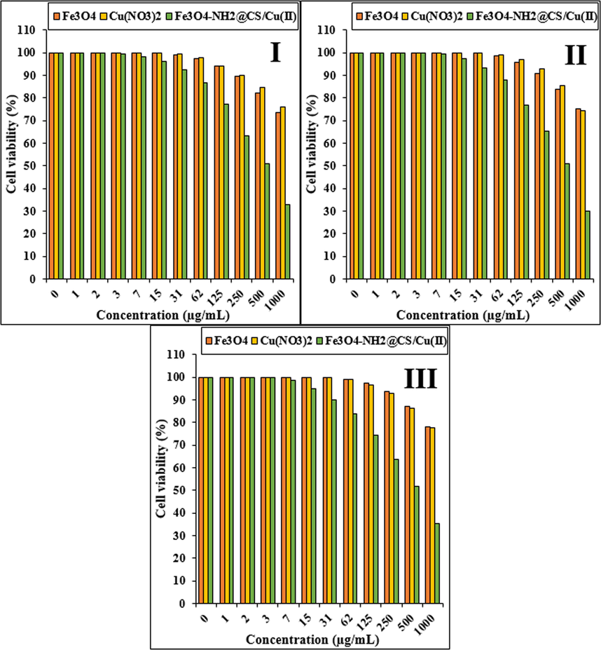 The anti-gastric cancer properties of Fe3O4, Cu(NO3)2, and Fe3O4-NH2@CS/CuO nanocomposite against MKN45 (A), AGS (B), and KATO III (C) cell lines.