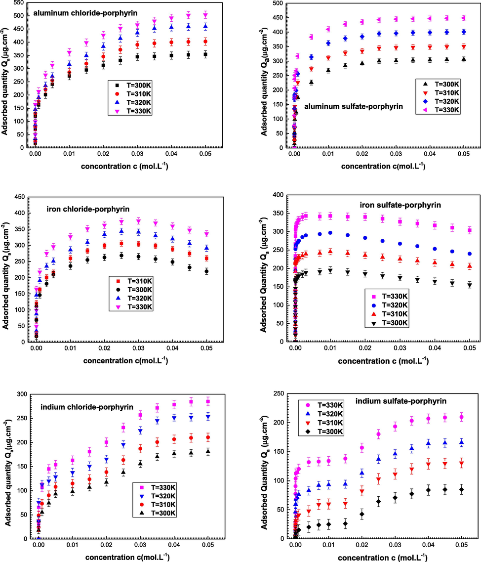 Experimental adsorption isotherms aluminum chloride, aluminum sulfate, iron chloride, iron sulfate, indium chloride and indium sulfate on 5,10,15,20-tetrakis(4-methylphenyl) porphyrin given at four temperatures (300–330 K).