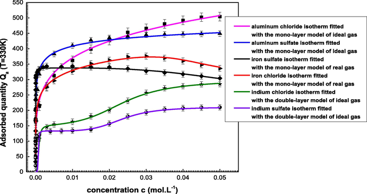 Experimental adsorption isotherms simulated with the adequate statistical physics model at 330 K.